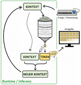 Schematische, vereinfachte Darstellung des Inferenzprozesses (ohne Reasoning).