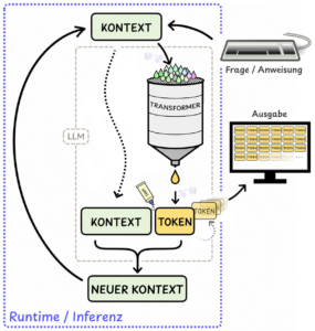 Vereinfachte Darstellung des Inferenzprozesses (ohne Reasoning).